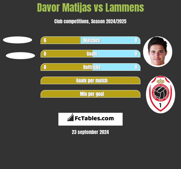 Davor Matijas vs Lammens h2h player stats