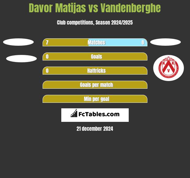 Davor Matijas vs Vandenberghe h2h player stats