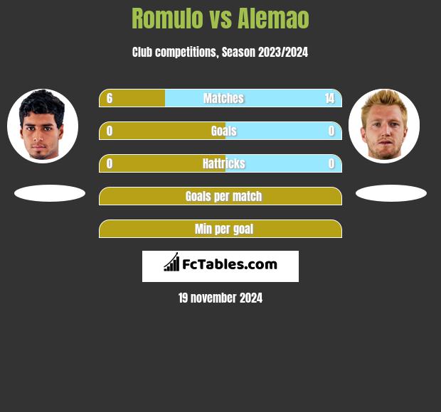 Romulo vs Alemao h2h player stats