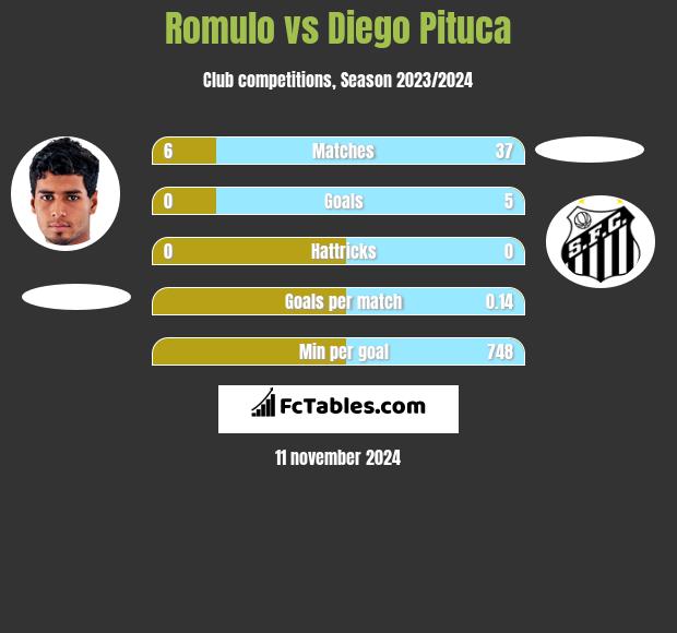 Romulo vs Diego Pituca h2h player stats