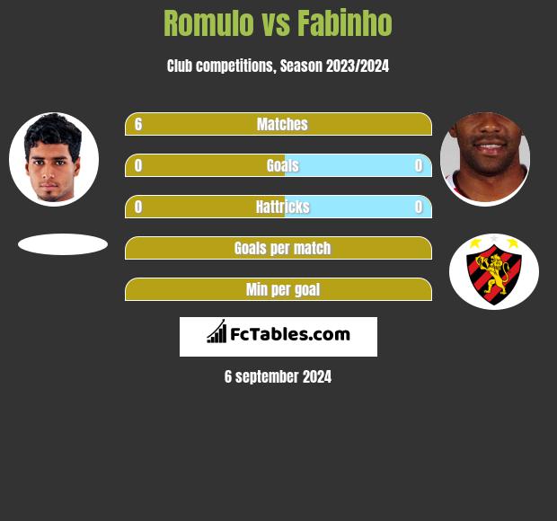 Romulo vs Fabinho h2h player stats