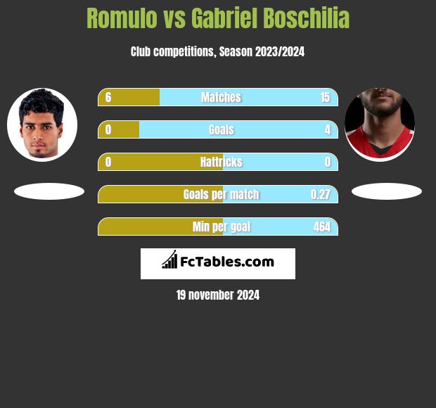 Romulo vs Gabriel Boschilia h2h player stats