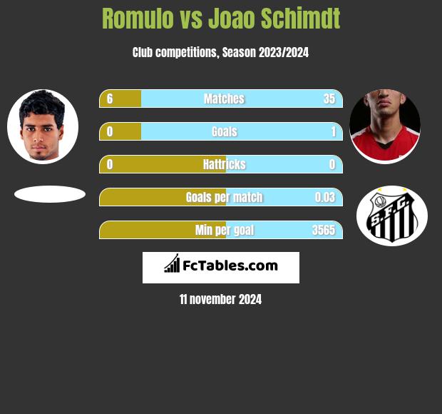 Romulo vs Joao Schimdt h2h player stats