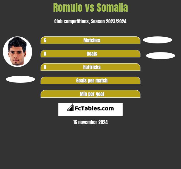 Romulo vs Somalia h2h player stats