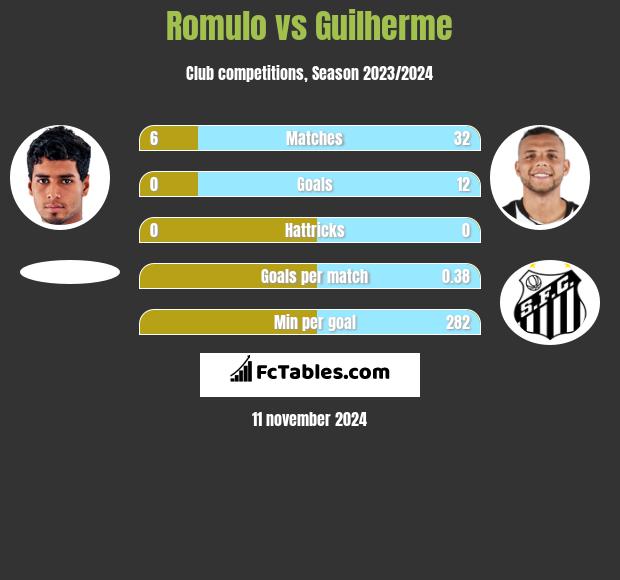 Romulo vs Guilherme h2h player stats