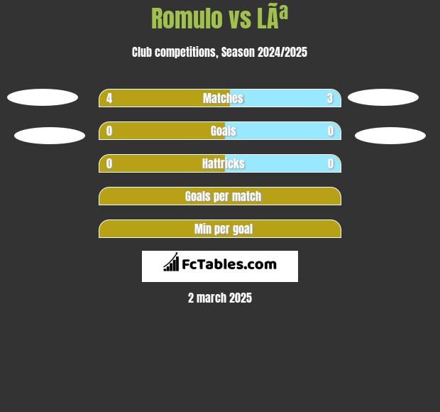 Romulo vs LÃª h2h player stats