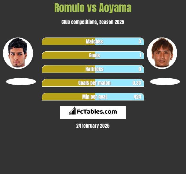 Romulo vs Aoyama h2h player stats