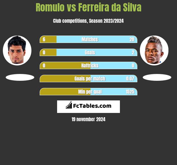 Romulo vs Ferreira da Silva h2h player stats