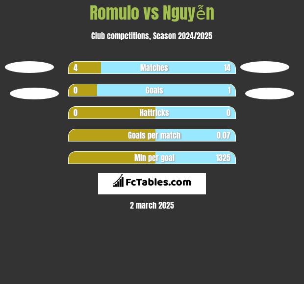 Romulo vs Nguyễn h2h player stats