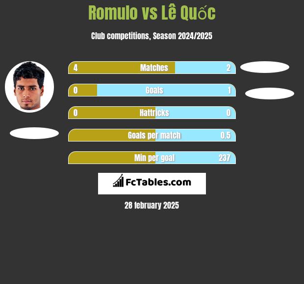 Romulo vs Lê Quốc h2h player stats