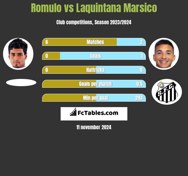 Romulo vs Laquintana Marsico h2h player stats