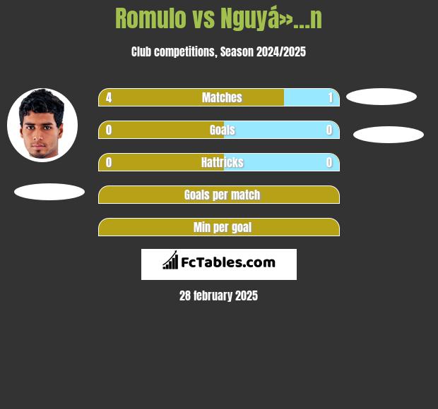 Romulo vs Nguyá»…n h2h player stats