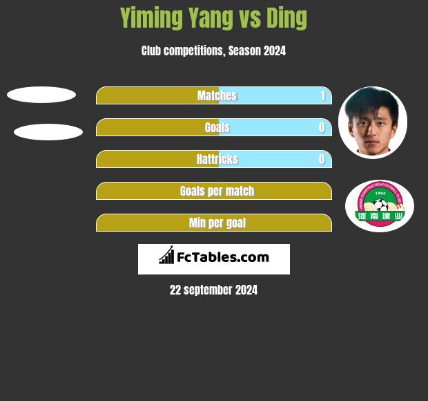 Yiming Yang vs Ding h2h player stats