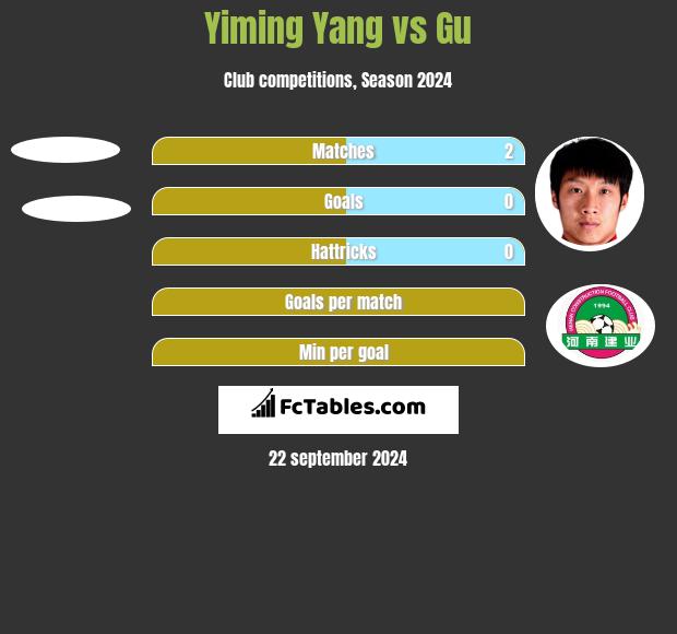 Yiming Yang vs Gu h2h player stats