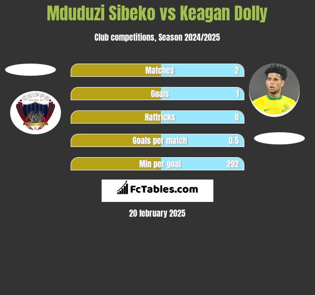 Mduduzi Sibeko vs Keagan Dolly h2h player stats