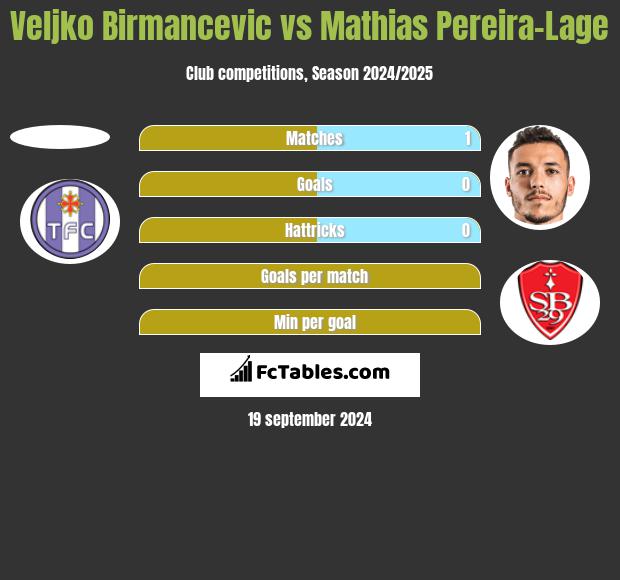 Veljko Birmancevic vs Mathias Pereira-Lage h2h player stats