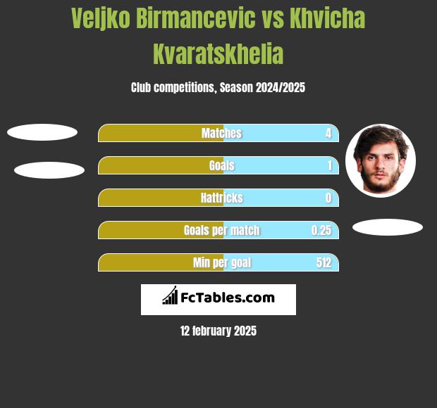 Veljko Birmancevic vs Khvicha Kvaratskhelia h2h player stats