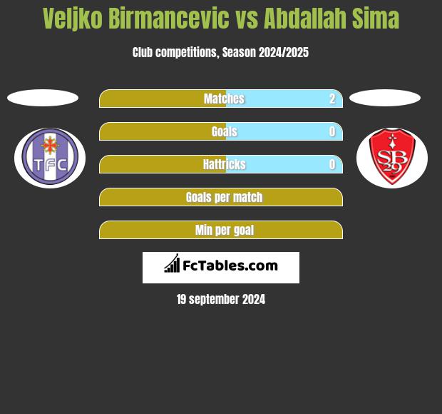 Veljko Birmancevic vs Abdallah Sima h2h player stats