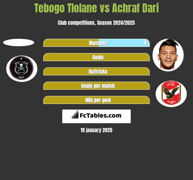 Tebogo Tlolane vs Achraf Dari h2h player stats