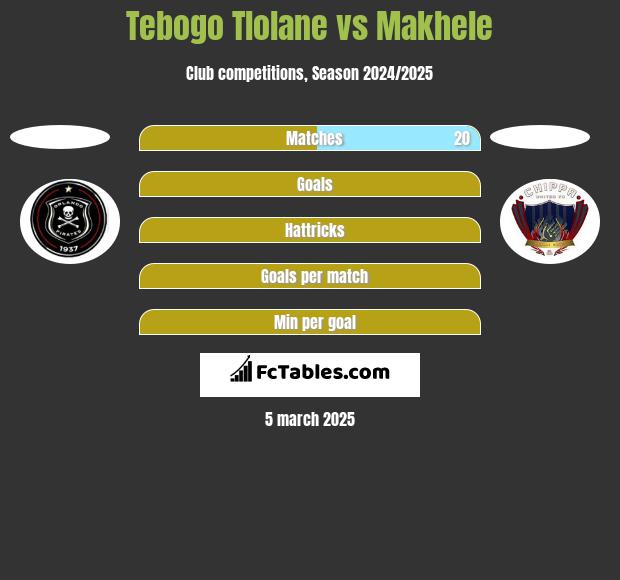 Tebogo Tlolane vs Makhele h2h player stats