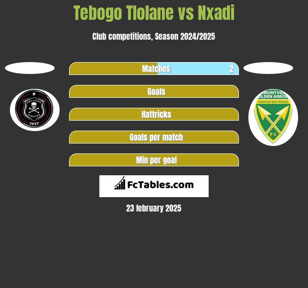 Tebogo Tlolane vs Nxadi h2h player stats