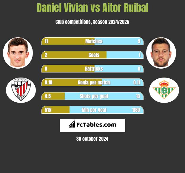 Daniel Vivian vs Aitor Ruibal h2h player stats