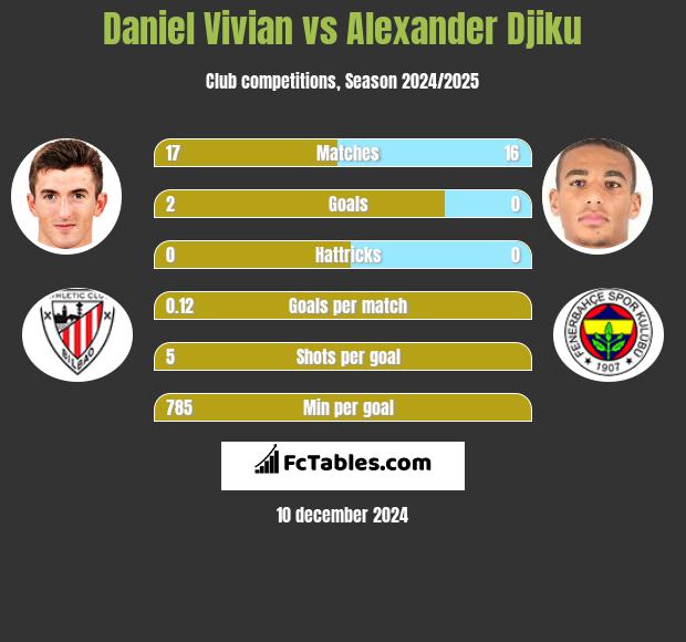 Daniel Vivian vs Alexander Djiku h2h player stats