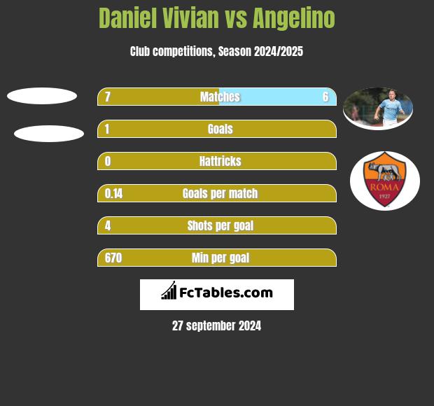 Daniel Vivian vs Angelino h2h player stats