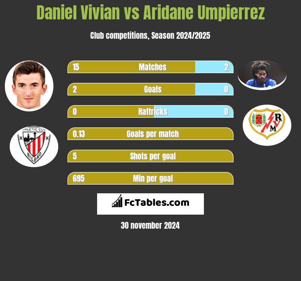 Daniel Vivian vs Aridane Umpierrez h2h player stats