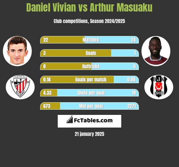 Daniel Vivian vs Arthur Masuaku h2h player stats