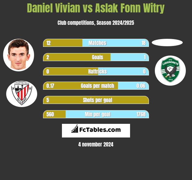 Daniel Vivian vs Aslak Fonn Witry h2h player stats