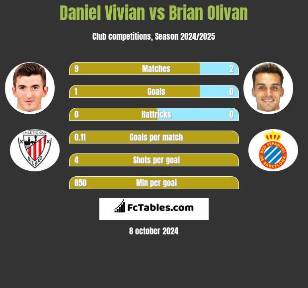 Daniel Vivian vs Brian Olivan h2h player stats