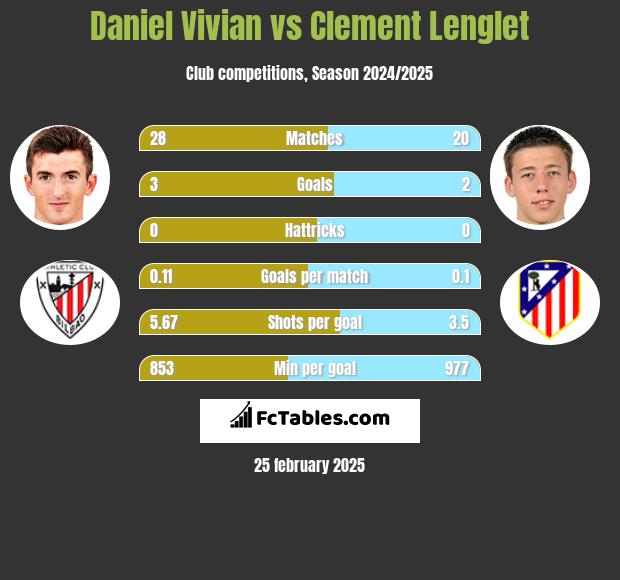 Daniel Vivian vs Clement Lenglet h2h player stats