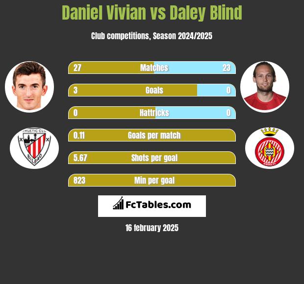 Daniel Vivian vs Daley Blind h2h player stats