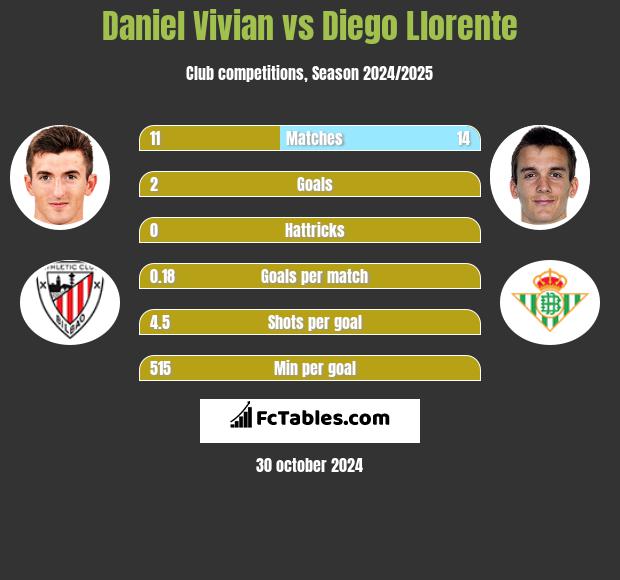 Daniel Vivian vs Diego Llorente h2h player stats