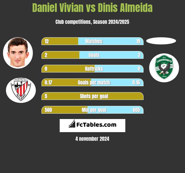 Daniel Vivian vs Dinis Almeida h2h player stats