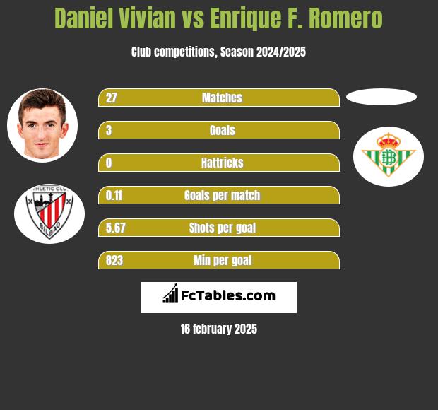 Daniel Vivian vs Enrique F. Romero h2h player stats