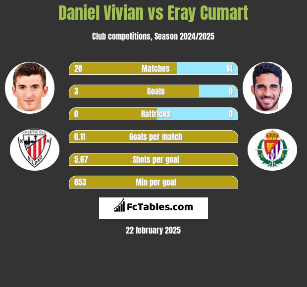 Daniel Vivian vs Eray Cumart h2h player stats