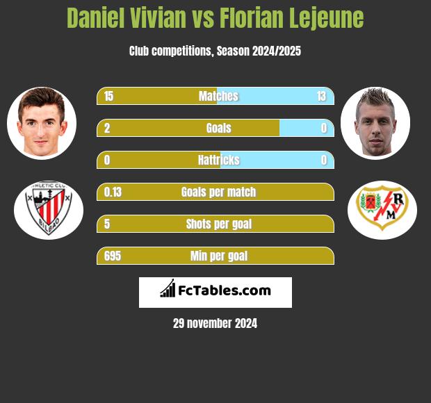 Daniel Vivian vs Florian Lejeune h2h player stats