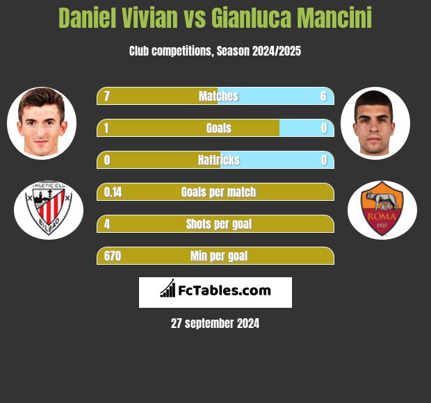 Daniel Vivian vs Gianluca Mancini h2h player stats