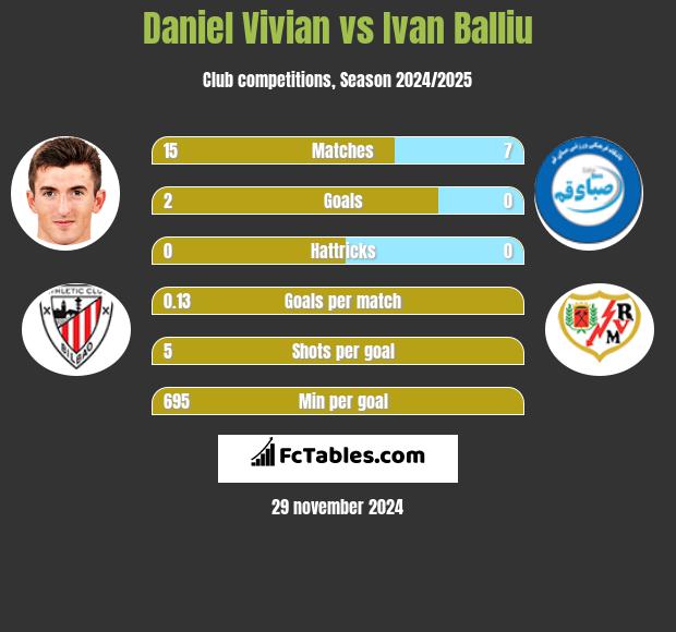 Daniel Vivian vs Ivan Balliu h2h player stats