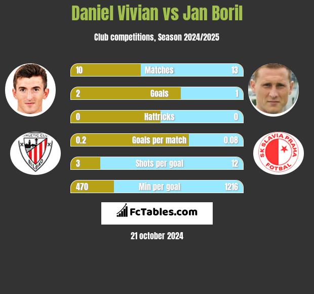 Daniel Vivian vs Jan Boril h2h player stats