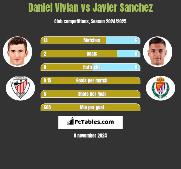 Daniel Vivian vs Javier Sanchez h2h player stats