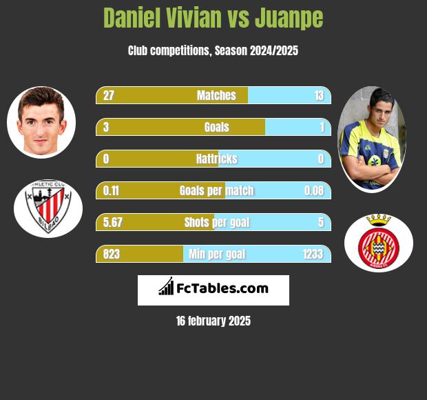 Daniel Vivian vs Juanpe h2h player stats