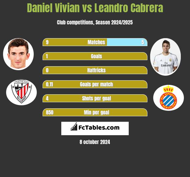 Daniel Vivian vs Leandro Cabrera h2h player stats