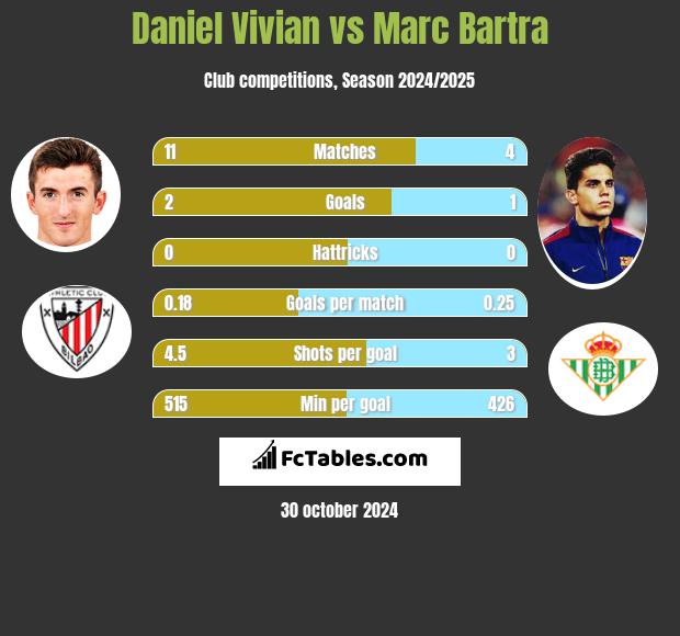 Daniel Vivian vs Marc Bartra h2h player stats