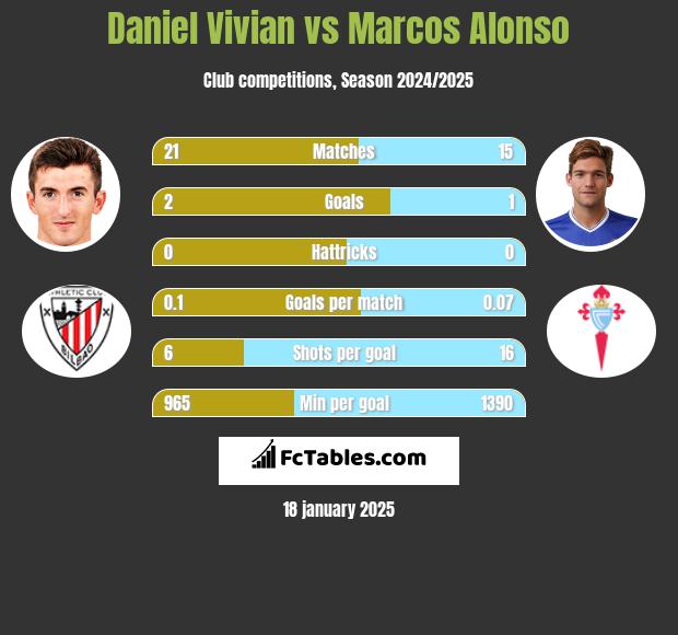 Daniel Vivian vs Marcos Alonso h2h player stats