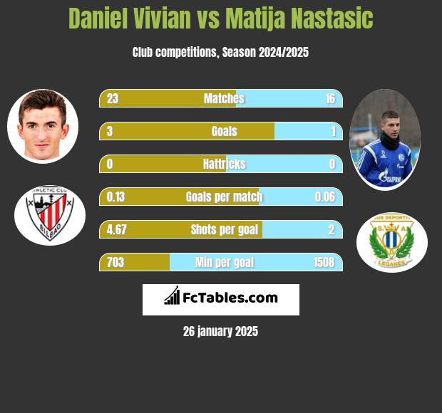 Daniel Vivian vs Matija Nastasić h2h player stats