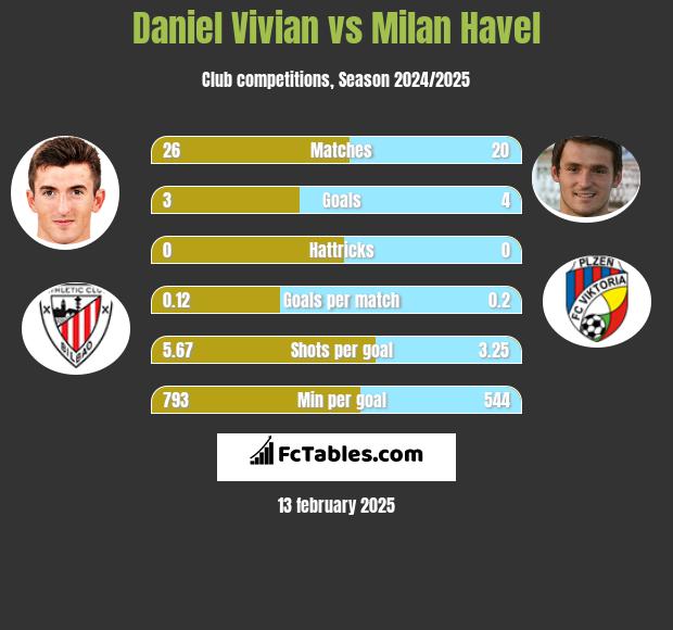 Daniel Vivian vs Milan Havel h2h player stats