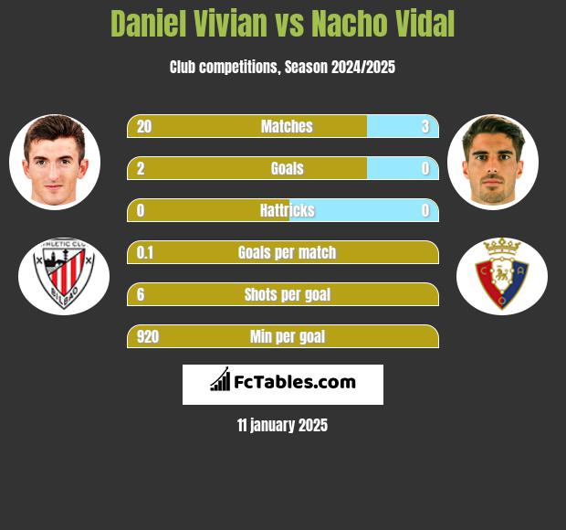 Daniel Vivian vs Nacho Vidal h2h player stats